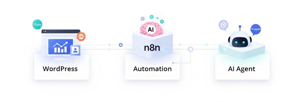 Schematische Darstellung der Zusammenarbeit einer WordPress-Automatisierung mit n8n und einem KI-Agenten