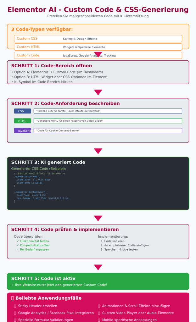 Elementor KI Custom Code Generierung - CSS, HTML und JavaScript automatisch erstellen
