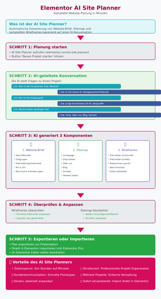 Site Planner Workflow - Von KI-Konversation zu fertigem Website-Plan