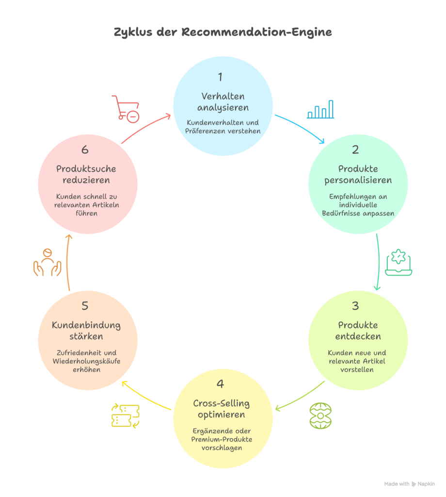 Aufgaben von Recommendation Engines
