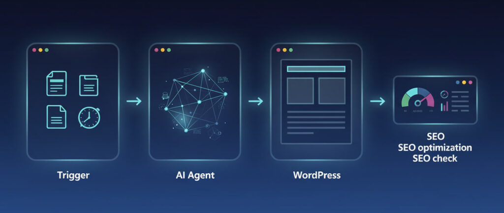 Visualisierung eines automatisierten Content-Workflows mit Trigger, KI-Agent, WordPress-Veröffentlichung und SEO-Prüfung