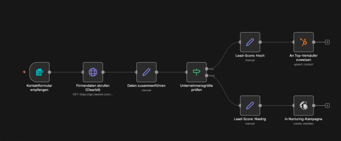 n8n Workflow für automatische Lead-Anreicherung mit CRM-Integration und Lead-Scoring basierend auf Firmendaten