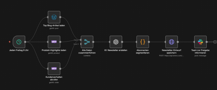 Automatisierte Newsletter-Erstellung mit WooCommerce-Integration und personalisierten Produktempfehlungen