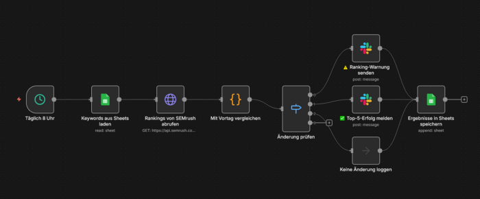 Automatisches Google-Ranking-Monitoring mit n8n und Echtzeit-Benachrichtigungen bei Keyword-Änderungen
