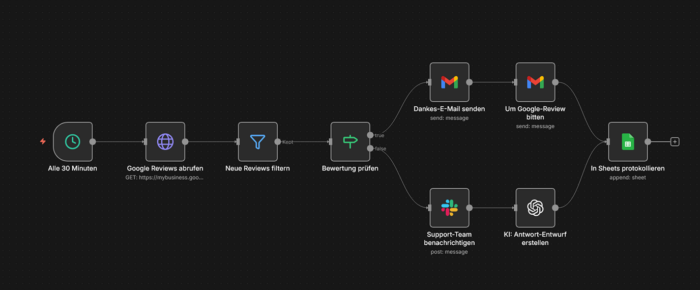 Multi-Plattform Review-Monitoring für Google My Business und Trustpilot mit automatischer Antwort-Generierung