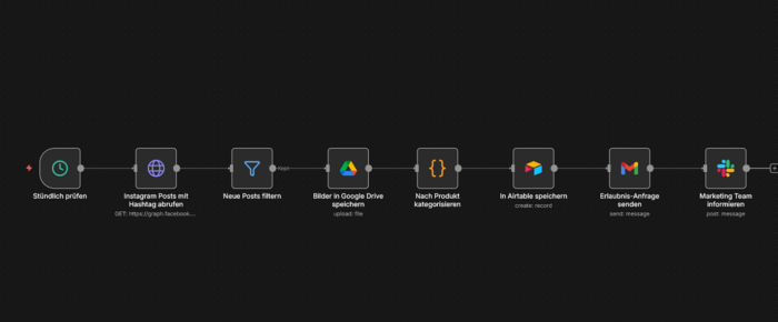 Instagram UGC-Sammlung mit automatischer Kategorisierung und Google Drive-Integration für Marketing-Content