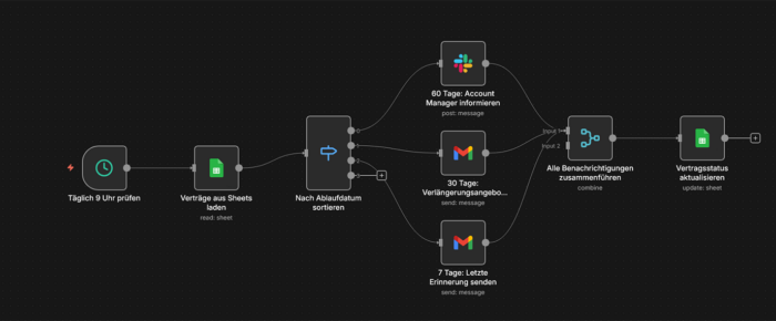 Automatische Vertrags-Erinnerungen mit zeitgesteuerten Benachrichtigungen für Account-Manager und Kunden