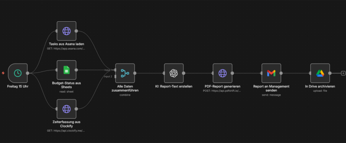 Automatisches Projekt-Reporting mit Asana-Integration und wöchentlicher PDF-Report-Generierung