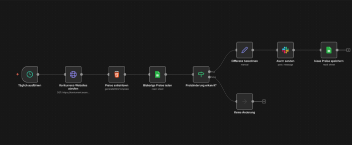 Automatisches Konkurrenzpreis-Monitoring mit n8n - Web Scraping und Slack-Benachrichtigung bei Preisänderungen