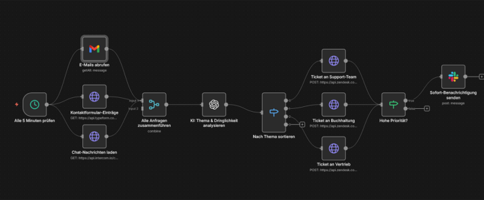 KI-basiertes Support-Ticket-Routing mit automatischer Kategorisierung und Prioritäts-Erkennung