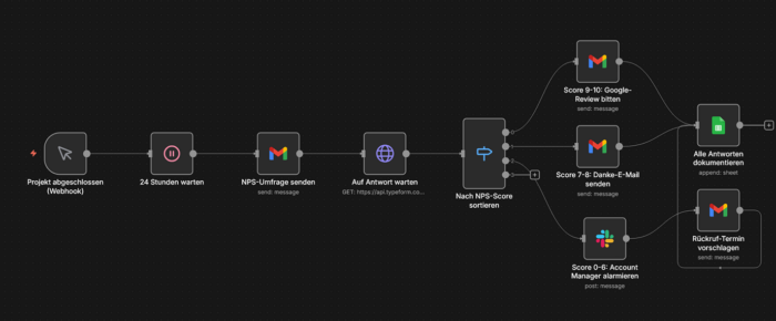 Automatische NPS-Umfragen mit bedingtem Follow-up und Review-Request bei positiven Bewertungen