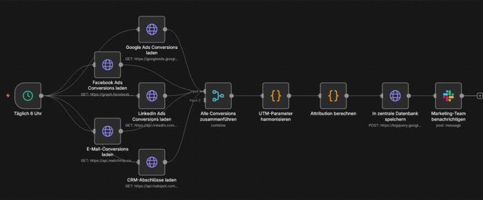 Cross-Platform Marketing-Analytics mit Google Ads, Facebook Ads und LinkedIn-Integration für zentrale Attribution