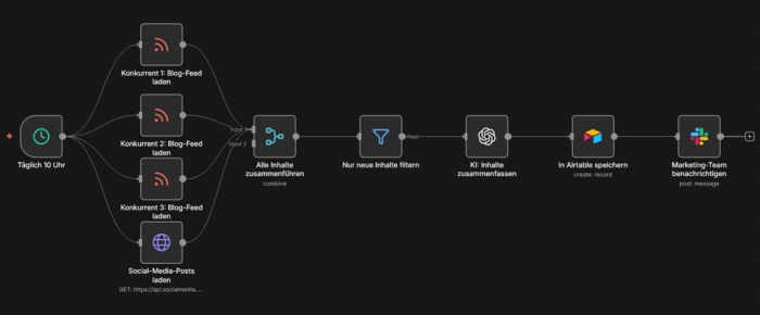 Automatisches Wettbewerber-Content-Monitoring mit RSS-Feeds und KI-basierter Zusammenfassung