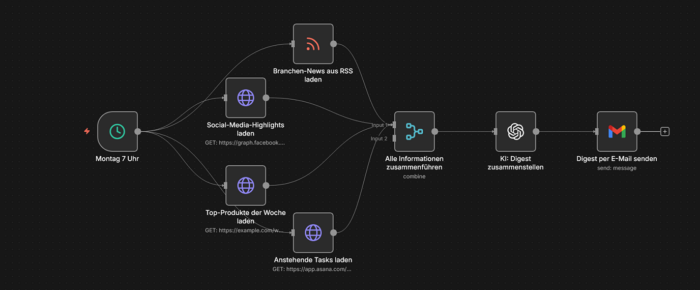 Automatischer Branchen-News-Digest mit RSS-Aggregation und KI-generierter Zusammenfassung