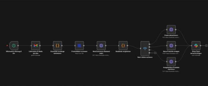 WooCommerce Produktdaten-Synchronisation mit automatischem PDF-Import und Preisaktualisierung