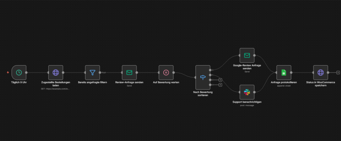 Automatische Review-Anfragen nach WooCommerce-Bestellung mit zeitgesteuerter Follow-up-Sequenz
