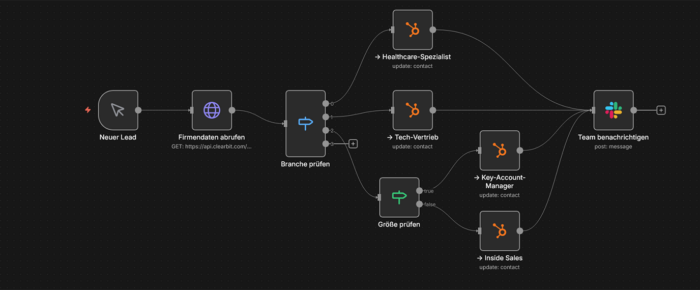 Automatische Lead-Verteilung nach Branche und Unternehmensgröße mit intelligenter CRM-Zuordnung