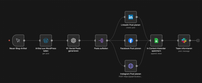 Multi-Plattform Social-Media-Automatisierung mit Content-Recycling für LinkedIn, Facebook und Instagram