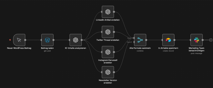 WordPress zu Social Media Workflow - Automatische Umwandlung von Blog-Posts in LinkedIn-Artikel und Instagram-Content