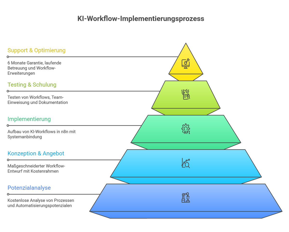 Pyramidenchart eines KI Automatisierungs-Projekts