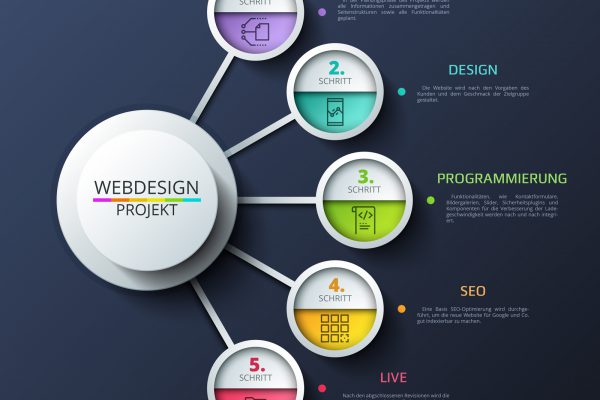 Meilensteine eines Webdesign Projekts